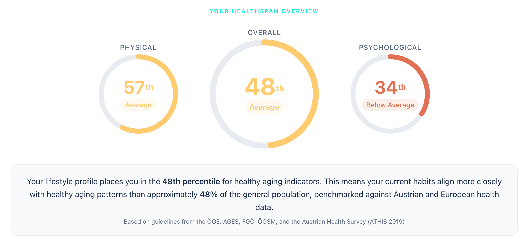 HealthSpan Report — Overall score with physical and psychological percentiles